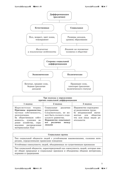 Обществоведение. Схемы. Таблицы. Тестовые задания. Материалы для подготовки к экзамену и централизованному тестированию. В 3 ч. Ч. 2