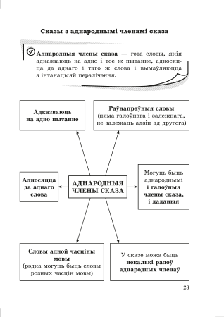 Даведнік па беларускай мове. 5 клас